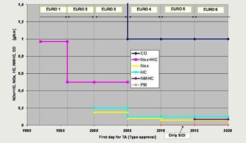 800px-emission-standards-otto
