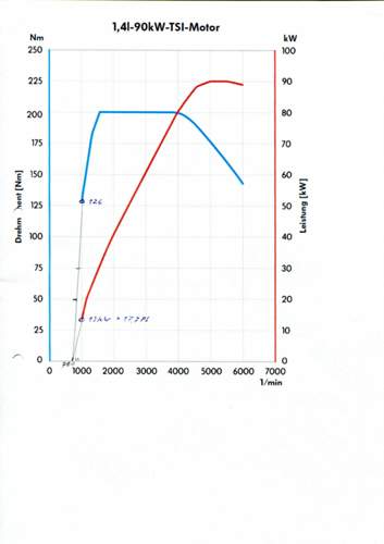 1.4 TSI-Motor