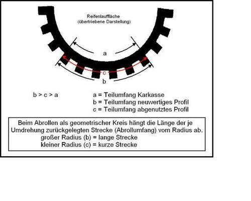 Reifen-unbelastet