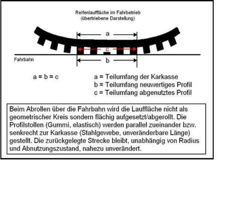 Reifen-belastet