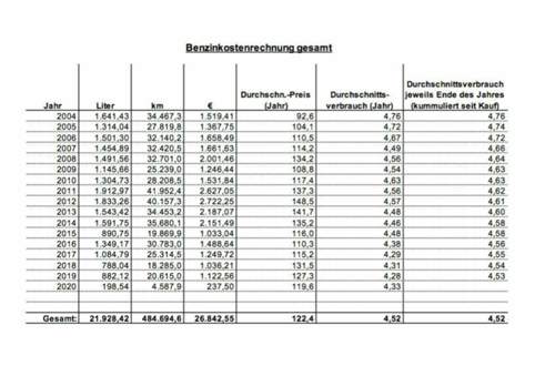 Verbrauchsstatistik
