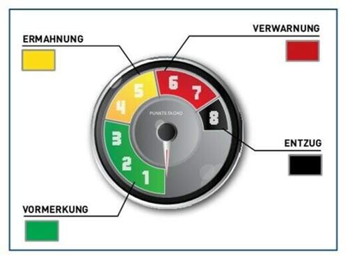 Das neue System