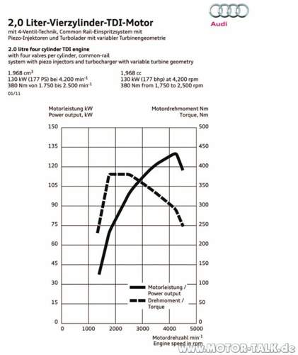 2-0-tdi-177-ps-380-nm Leistungsdiagramm