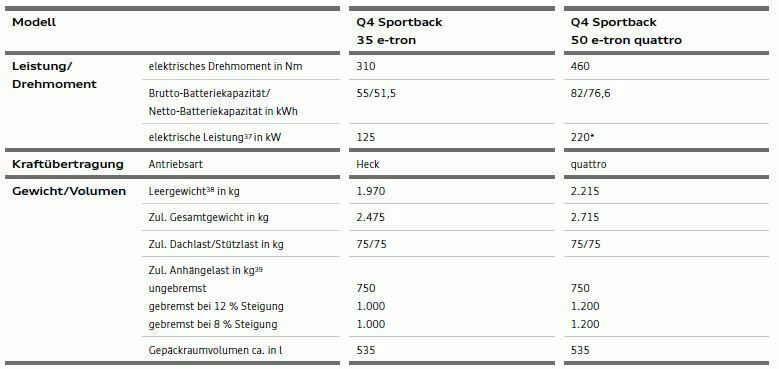 Q4 e-tron: Infos & Diskussionen