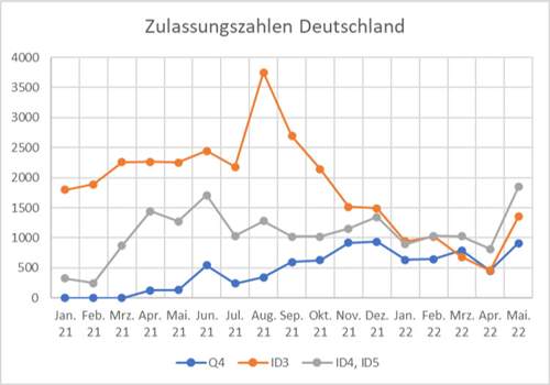 Zulassungsstatistik