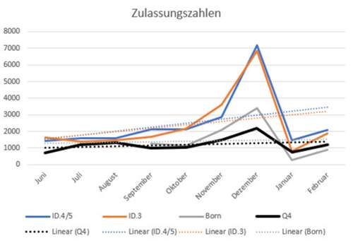 Zulassungszahlen