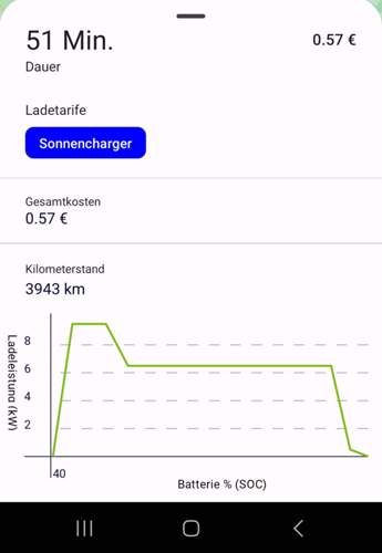 Reduzierte AC Ladeleistung 18.12.23
