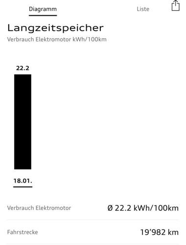 Langzeitverbrauch
