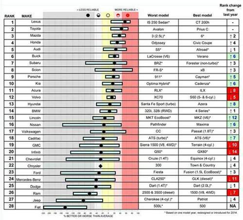 Consumer Reports Zuverlässigkeits-Ranking 2014: Vier FCA-Marken belegen die letzten Plätze
