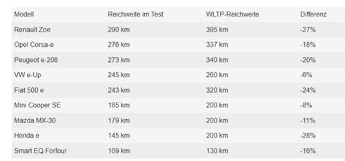 Vergleich-reichweitentest