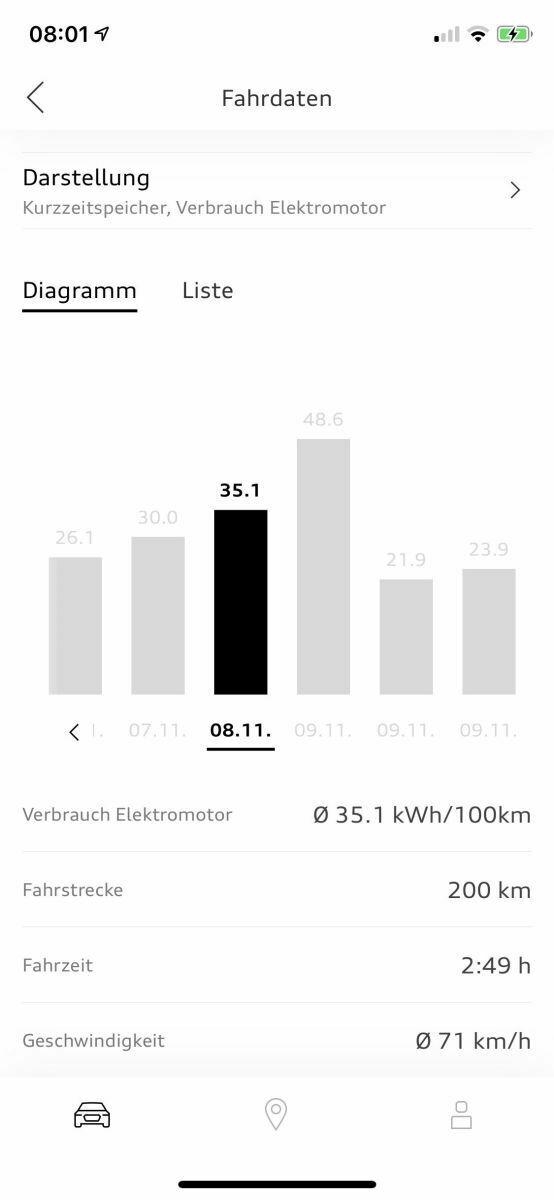 Realer Verbrauch (Q8) e-tron