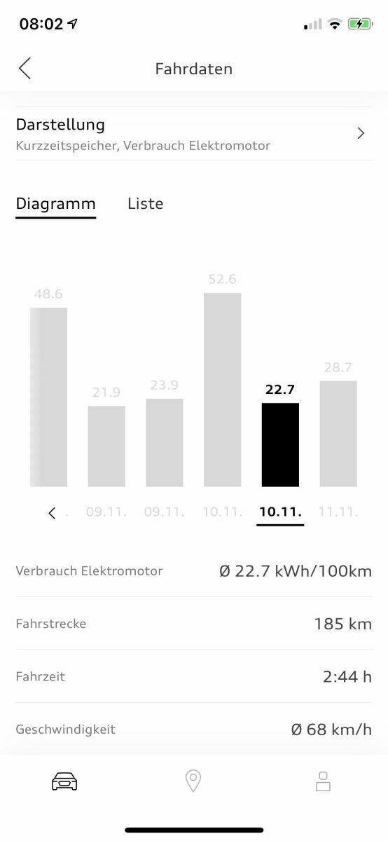 Realer Verbrauch (Q8) e-tron
