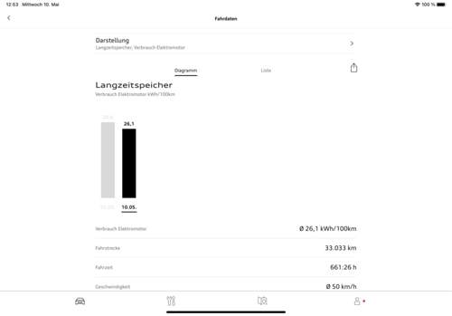 Seit ca. 2 Jahren