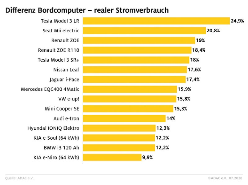 Realer Verbrauch (Q8) e-tron