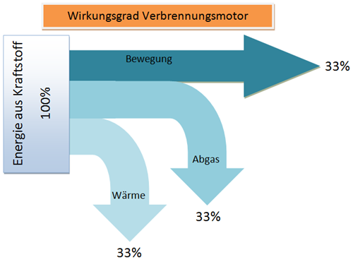Sankey-diagramm-wirkungsgrad-verbrennungsmotor
