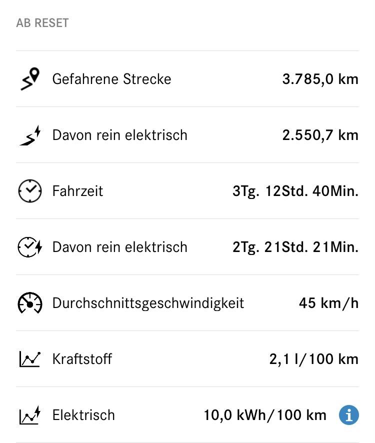 Reichweite Hybrid sinkt