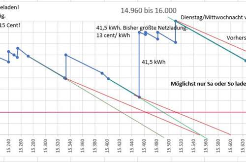 Vorhergesagte vs. tatsächlichr Reichweit