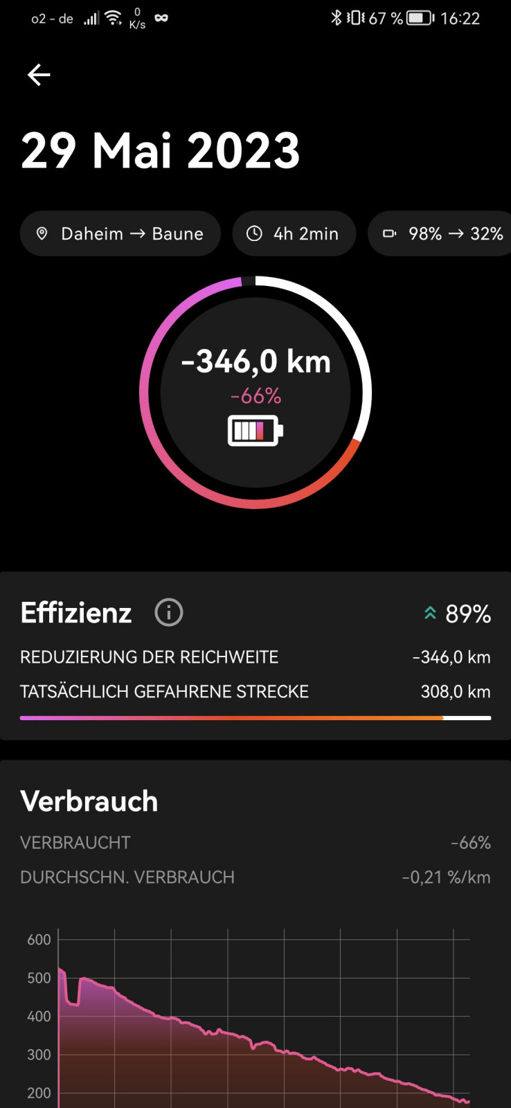 Reichweite im Winter (100% Stadt)