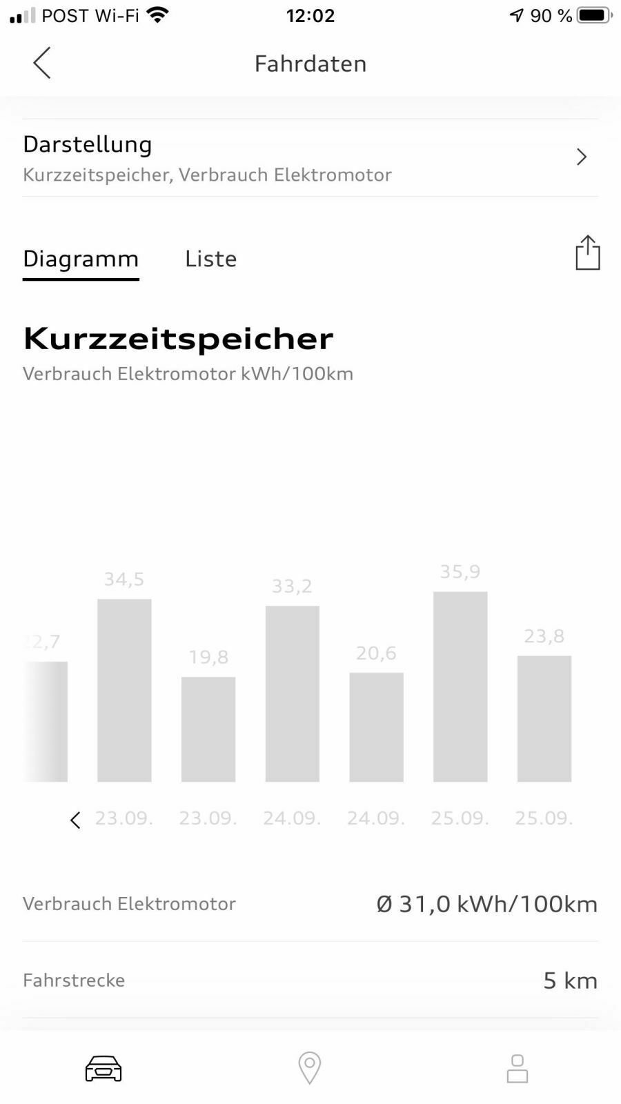 Reichweiteanzeige nach erfolgter Ladung