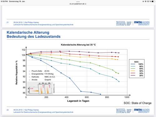 SoH Ladezustand