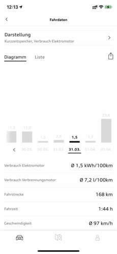 7,2l bei 168km