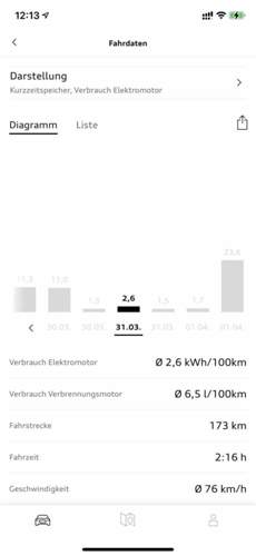 6,5l bei 173km