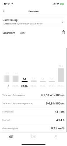 6,8l bei 431km