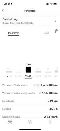 Verbrauch TFSIe