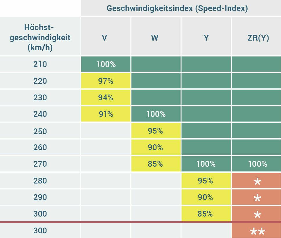 Reifen mit weniger Traglast als im Schein eingetragen fahren?