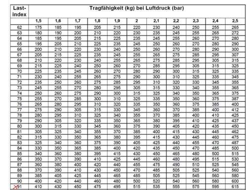 Luftdrucktabelle