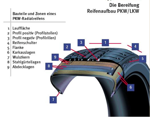 Reifenaufbau