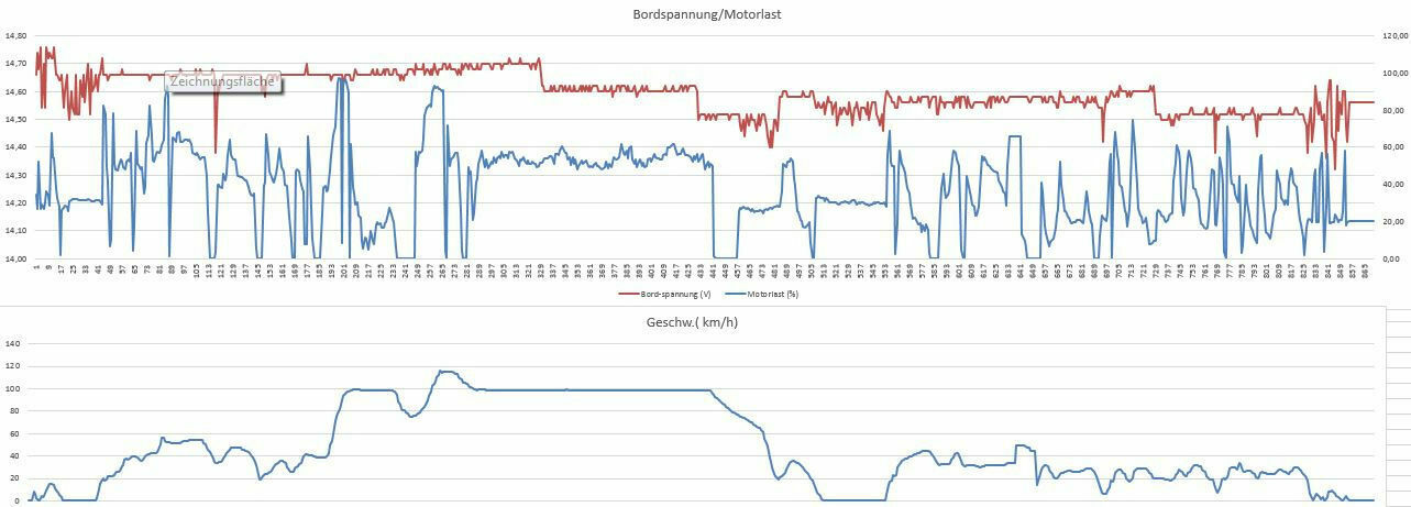 Rekuperation 2.0 TDI [Ladeverhalten und Batterielebensdauer]