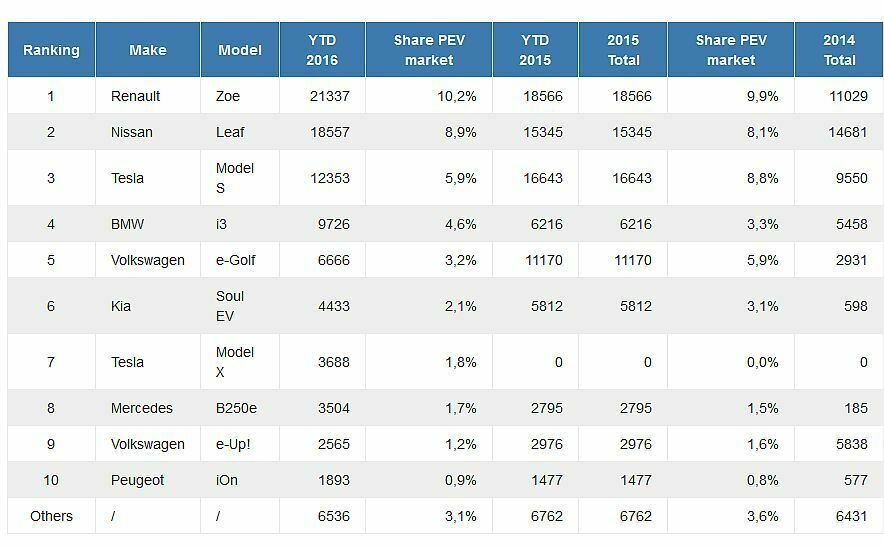 Ranking der erfolgreichsten Elektroautos in Europa
