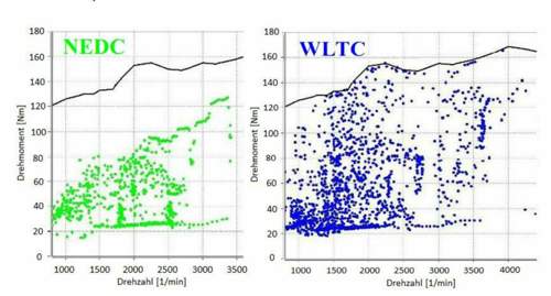Lastverteilung NEFZ vs. WLTP