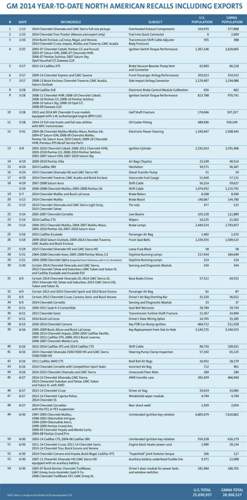 Allein in Nordamerika sind es 29 Millionen: Alle GM-Rückrufe der ersten Jahreshälfte 2014