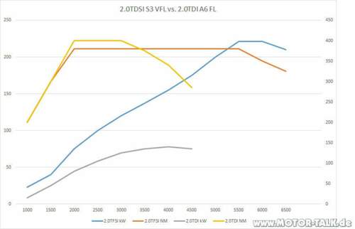 2-0tfsi-vs-2-0tdi-chart