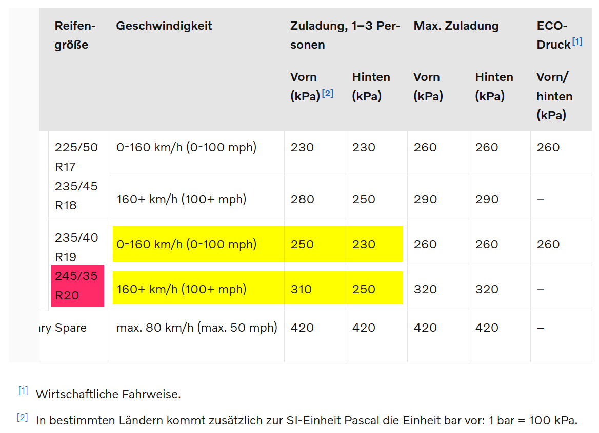 S60 T5 R - 245/35 R20 W95 Reifendruck für Vmax
