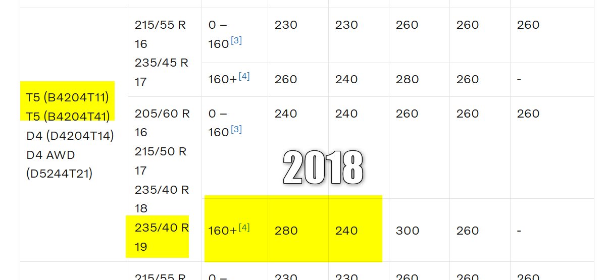 S60 T5 R - 245/35 R20 W95 Reifendruck für Vmax