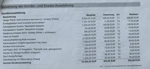 Ausstattung Restwert