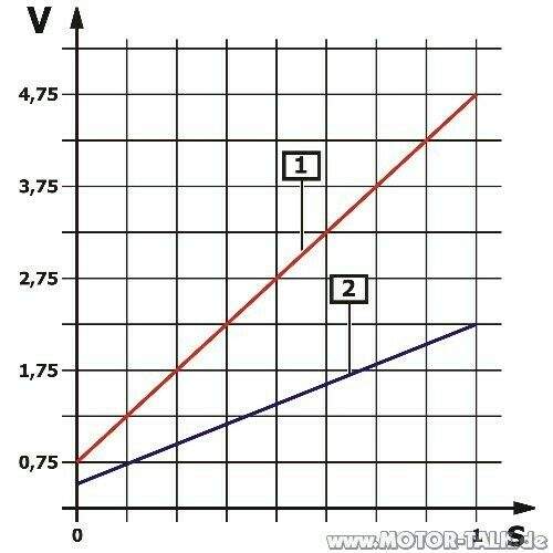 Gaspedal