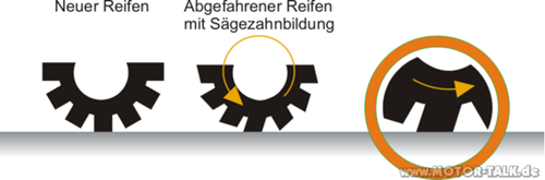 Saegezahnbildung
