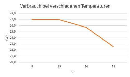 Verbrauch-in-abhaengigkeit-zur-temperatur