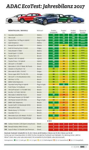 Adac-tests-eco-test-jahresbilanz-2017-v2-z-180131-adac-ev