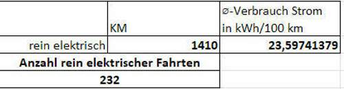 Rein elektrische Fahrten