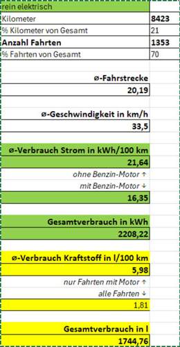 Passat GTE Verbrauchsübersicht