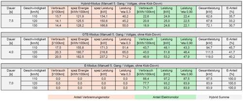 Leistung-gte-tabelle