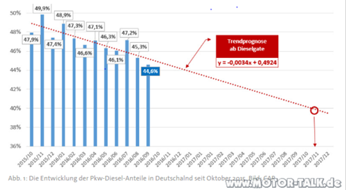 Dieselanteil-prognose-09-2016