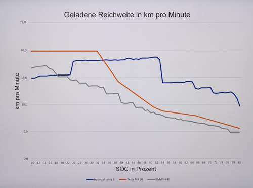 Geladene km pro Minute