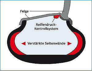 Schaden mit RunFlats