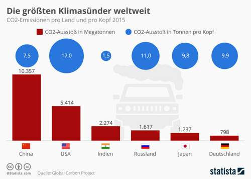 De.statista.com